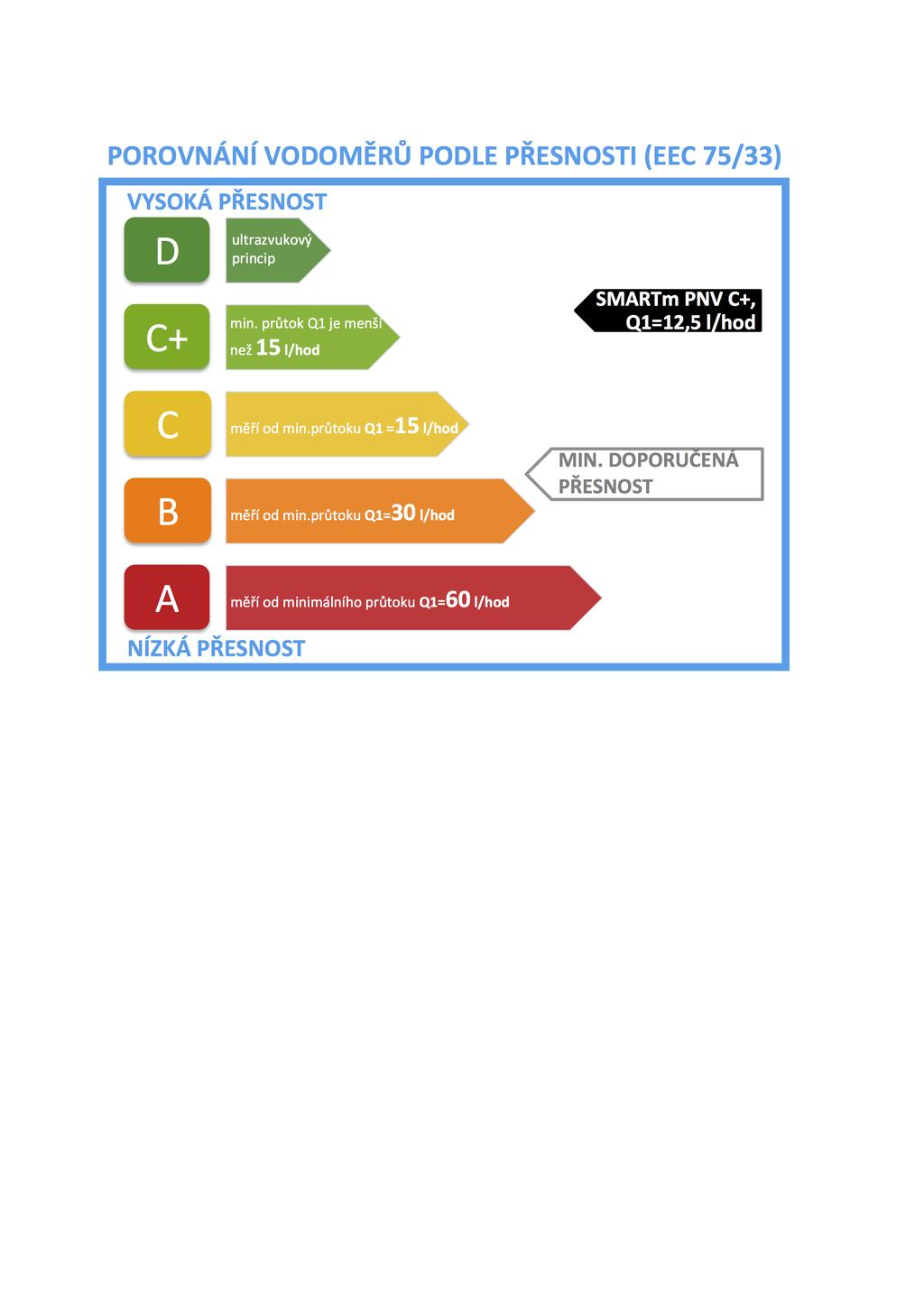 neplaťte zbytečně teplo a vodu za sousedy v bytových domech, PŘESNÝ NEOVLIVNITELNÝ VODOMĚR SMARTm PNV C+ měří již od 12,5 l/hod Přesný neovlivnitelný vodoměr SMARTm C+ s přípravou pro RF komunikaci