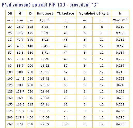 6. Studie návrhu rekonstrukce topných kanálů 6.1. Charakter a typ opravovaných topných kanálů Části původních topných kanálů byly již v minulosti rekonstruovány. Jedná se o úseky na trase A a B.