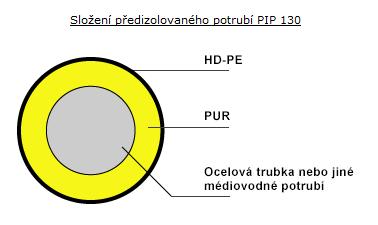 Nové topné rozvody byly provedeny jako předizolované v bezkanálovém uložení.