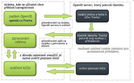 Jak OpenID funguje?