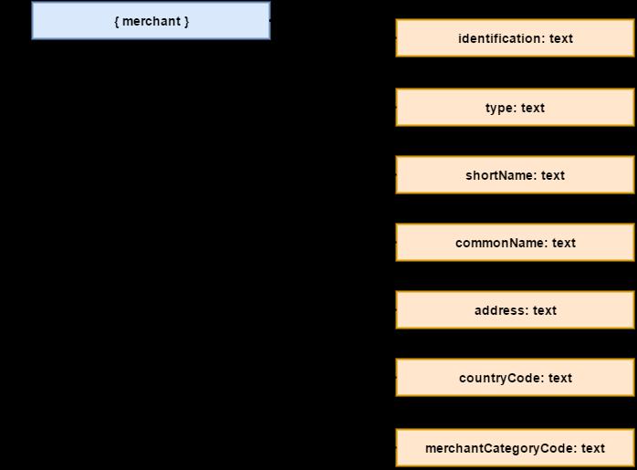 4.20 instructionfornextagent (instrukce pro další banku) JSON zápis: instructionfornextagent Výskyt All: Definice: Další informace týkající se zpracování platebního příkazu, které má být provedeno