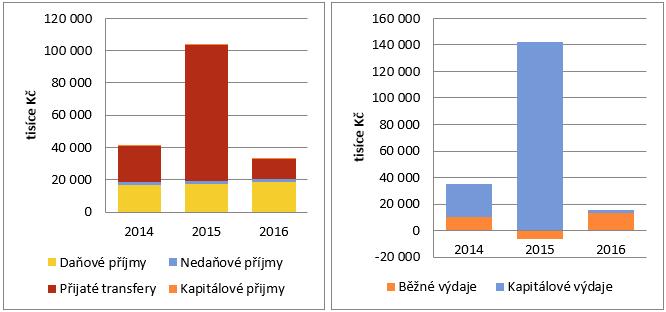 Podíl kapitálových (investičních) výdajů kopíruje dotační příjmy.
