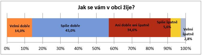 A.2 Východiska pro návrhovou část Východiska pro návrhovou část jsou zpracována zejména na základě poznatků z charakteristiky obce a závěrů dotazníkového šetření názorů obyvatel a zachycují základní
