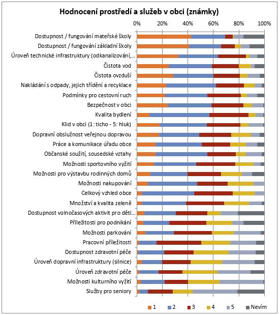 Občanům v obci nejvíce chybí možnosti kulturního vyžití a zejména kulturní dům/sál. Kritizují také stav silnic a nedostatek chodníků.