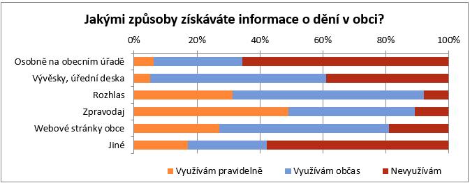 55 % respondentů považuje mezilidské vztahy v obci za dobré. Za ne moc dobré nebo špatné je označilo 38 % osob. Klíčovou otázkou pro budoucnost obce je, jak by se obec měla početně rozvíjet.