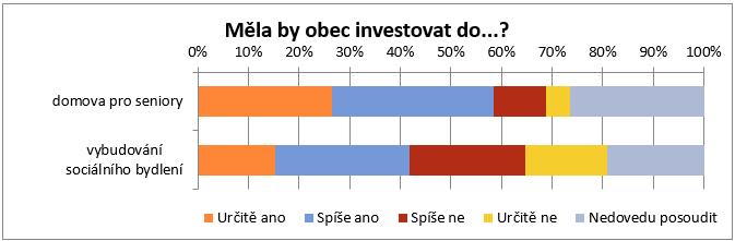 SWOT analýza Silné stránky Poloha obce na klíčové železniční trati Stabilní počet obyvatel Kvalitní zázemí pro vinařskou turistiku Dobrá vybavenost obce Slabé stránky Vyšší nespokojenost obyvatel s