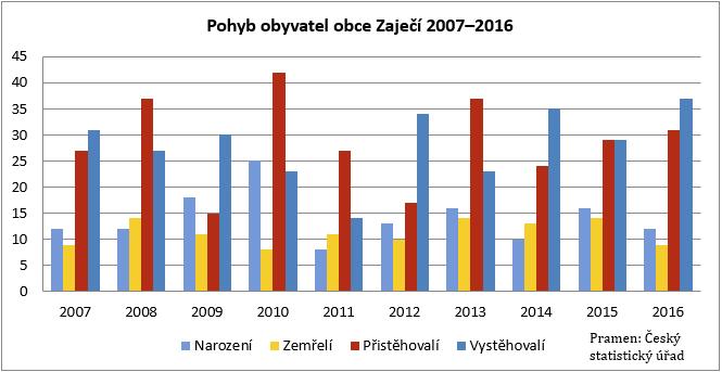 Vídeň blízkostí obce prochází od roku 1839, železniční uzel jako východisko dráhy směr Hodonín, dokončen roku 1897. 2. Obyvatelstvo Celkový počet obyvatel obce Zaječí k 31. 12.