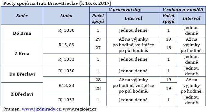 Dopravní obslužnost Obec Zaječí leží v zóně 555 integrovaného dopravního systému Jihomoravského kraje a je napojena na vlakové linky S3 (Níhov Brno Břeclav), R13 (Brno Moravský Písek) a S52 (Zaječí