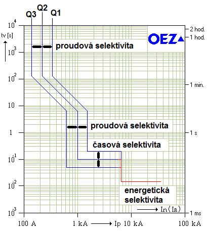 33 Zatímco nejjednodušší jističe mají pouze pevně nastavené spouště L a I, spouště jističů nejvyšší kategorie mají všechny parametry spouští L, I i S nastavitelné v širokých mezích (obr. 3).