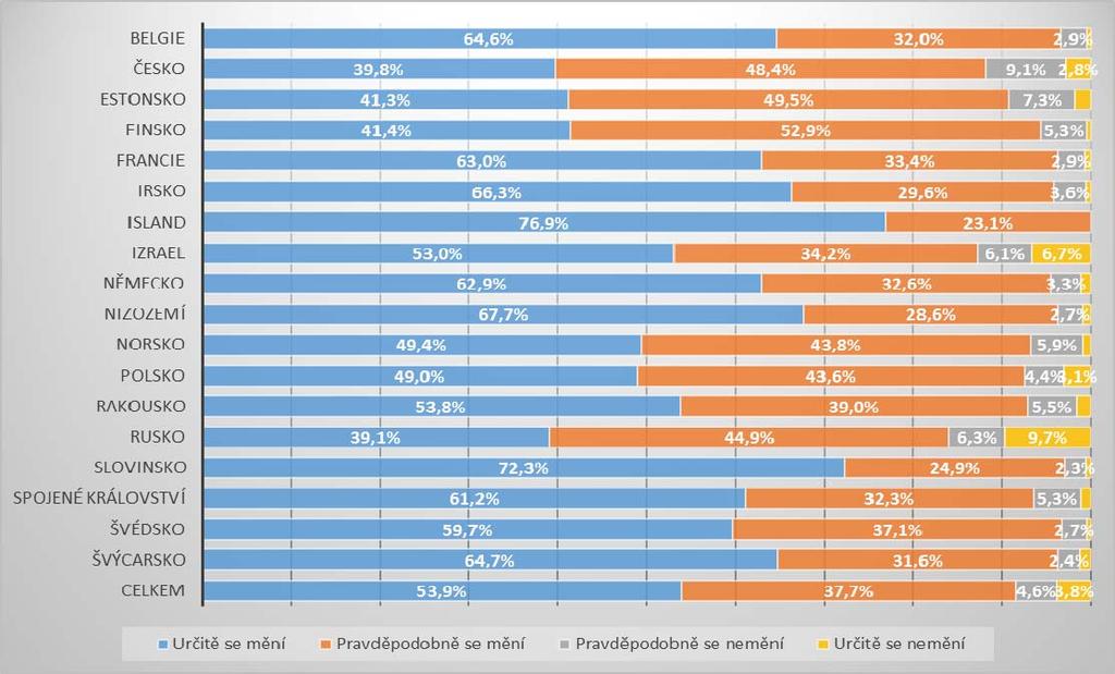 Praha - 1. 12. 2017 Názory na změnu klimatu v Evropě 54 % Evropanů se domnívá, že se klima určitě mění. Nejméně přesvědčených o změně klimatu je v Rusku, Česku, Estonsku a Finsku.