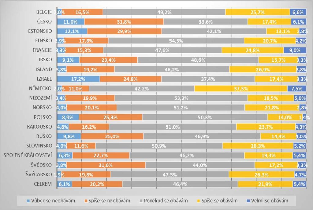 Němci vs. Češi Následující otázky nebyly pokládány těm respondentům, kteří zcela vylučují, že může docházet ke klimatické změně, tj. na otázku uvedenou v Grafu 1 odpověděli: Určitě se nemění.