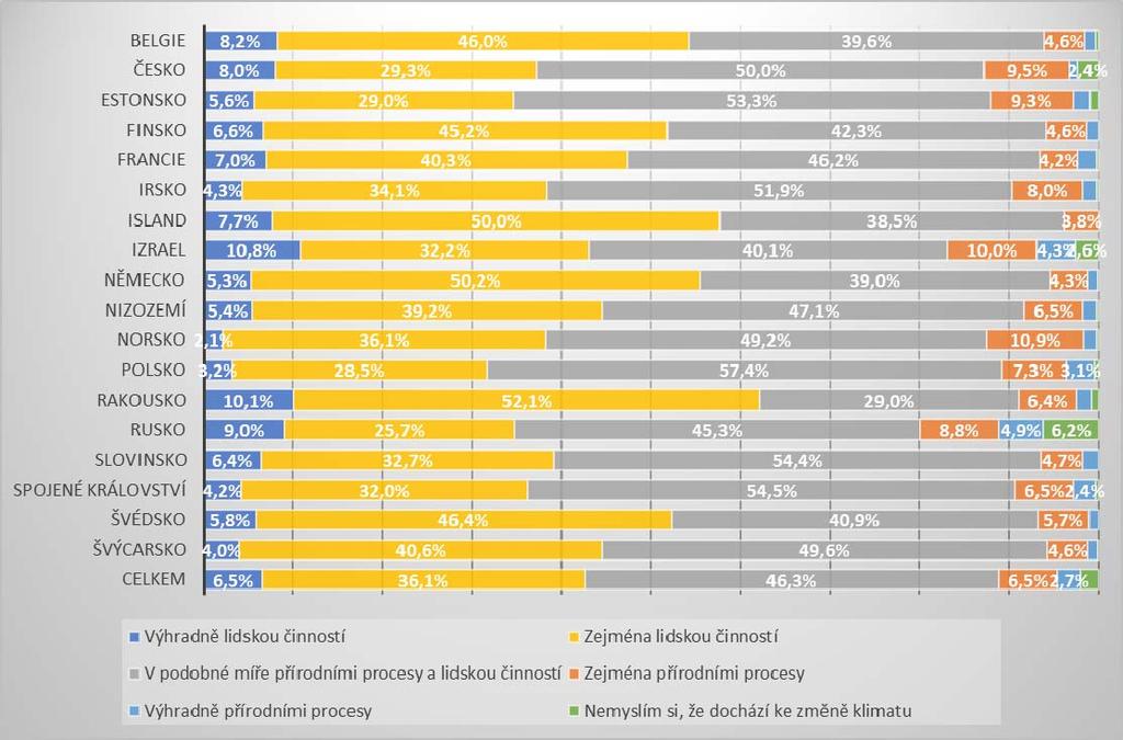 Graf 3 - Myslíte si, že je změna klimatu způsobena přírodními procesy, lidskou činností, nebo obojím? Jak velký vliv by měl pokles spotřeby energie?