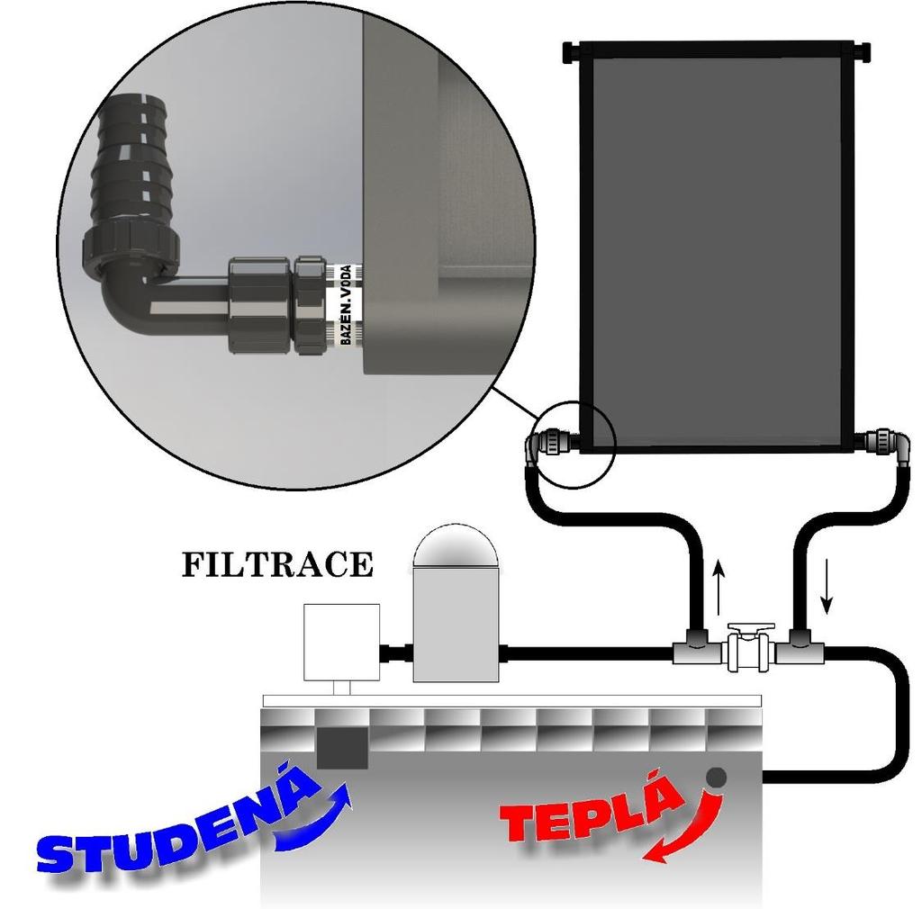 !!! POZOR na správné zapojení!!! Při zapojení do okruhu filtrace je nutné dodržet označení vývodů solárního ohřevu. Vývody označené jako POOL WATER/BAZÉN.