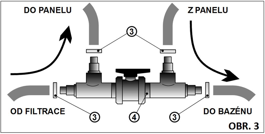 2) Ruční obtok (4), jestli ho máte, propojte s hadicovými trny panelu. Spojení proveďte hadicemi a hadicovými sponami (3) - viz OBR. 4. OBR. 4 3) Vypněte filtraci a vytáhněte její přívodní kabel ze zásuvky.