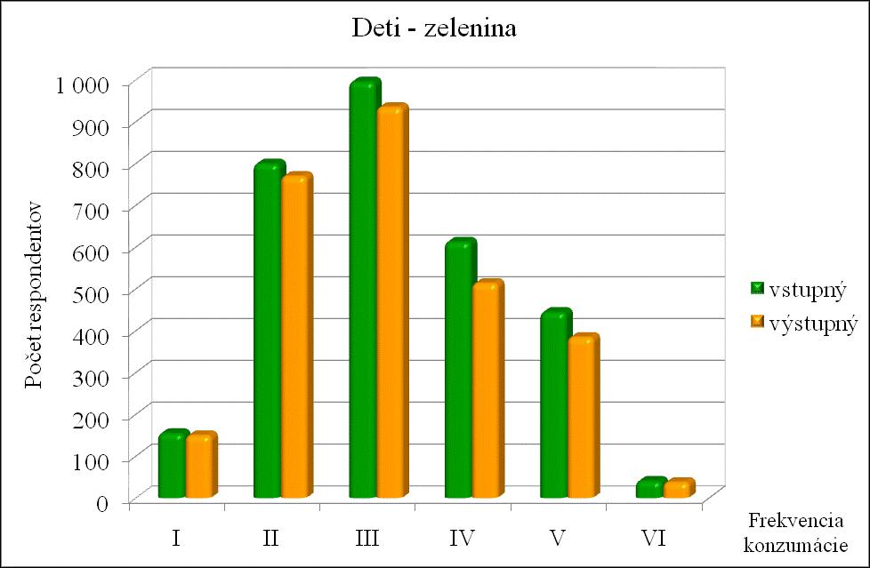 Frekvencia konzumácie zeleniny u detí vo vstupnom a výstupnom monitorovaní v základnom a kontrolnom súbore v rokoch 2010 a 2011 Graf 2a Zapojené školy Graf 2b Nezapojené školy (kontrolný súbor)