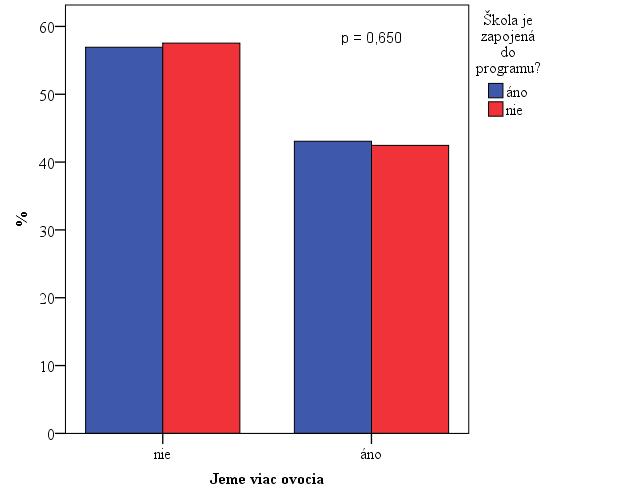 Zo štiav uvedených v dotazníku deti najčastejšie konzumujú jablkovú šťavu.