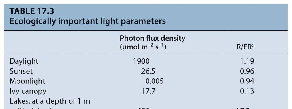 Vlnové délky a = informace pro rostlinu : HI etiolizovaných rostlin je zprostředkována phya zatímco HI zelených rostlin je zprostředkována phytochromem phyb Proud fotonů při 660 nm + - 10 nm : =