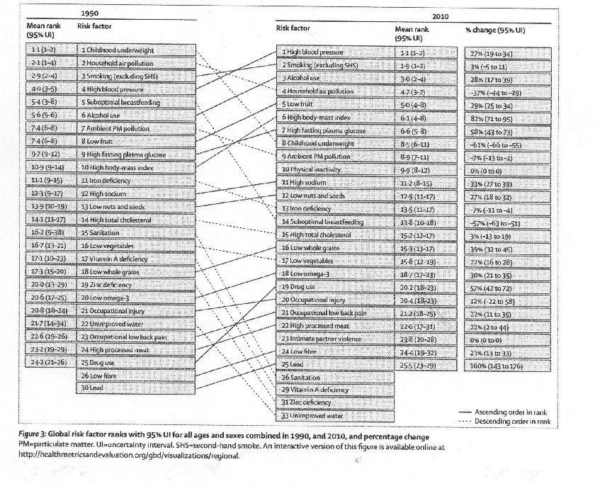 Global Burden of Disease Study Vztahy mezi rizikovými faktory Dopad 67 rizikových faktorů na atributivní riziko DALY (= Disability - Adjusted Life Years) pro 291 nemoví ve 21 regionech. Výsledek: 1.