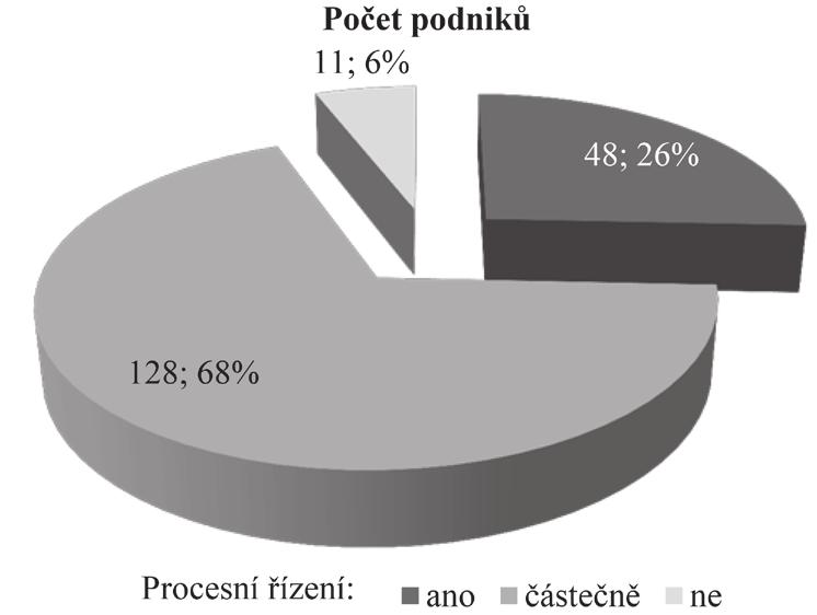 Tab. 1 Principy procesního řízení.