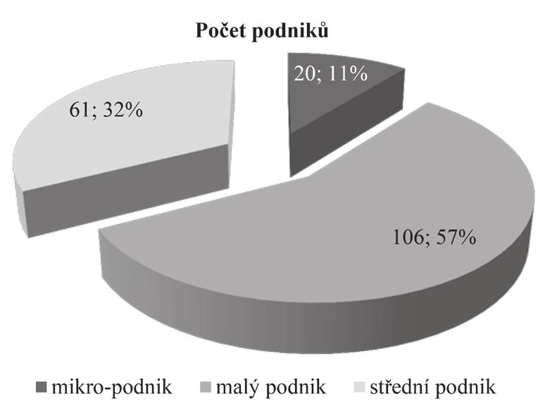 ukazatele výkonnosti 3 Výkonnost procesů je pravidelně hodnocena 3 Je zaveden systém ISO 3 Probíhá integrace dodavatelů (vyskytuje se outsourcing) 2 Podnik je integrován do dodavatelských sítí 1
