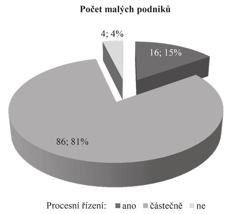 Obr. 4 MPP a počet manažerů v mikro-podnicích. Zdroj: vlastní Lze tedy tvrdit, že u mikro-podniků existuje závislost mezi počtem manažerů a zavedením procesního řízení. Z obr.