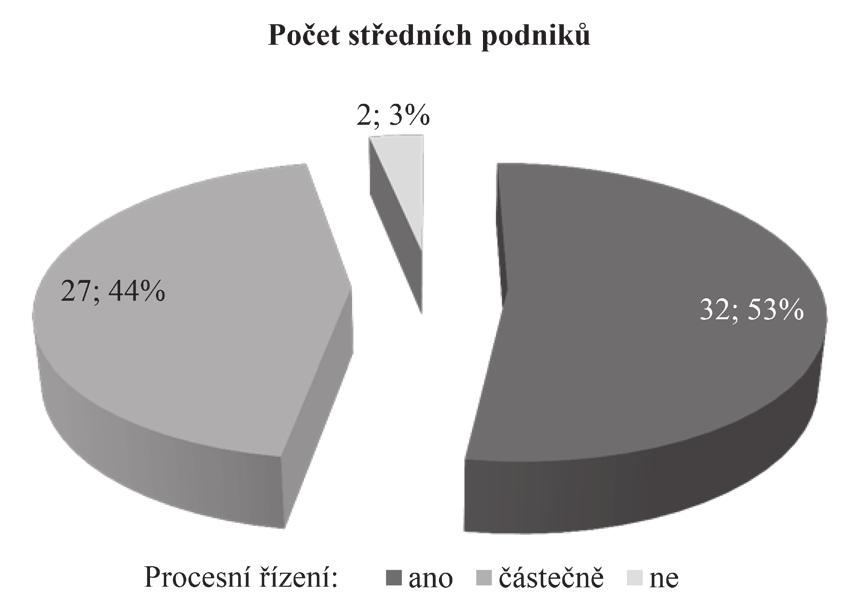 Obr. 6 MPP a počet manažerů v malých podnicích. Zdroj: vlastní. p-value = 0,00000; r = 0,474167.