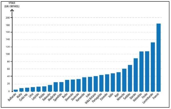 % Sport a s ním spojené aktivity generuje ve svém obratu v ČR ročně 125 miliard Sport