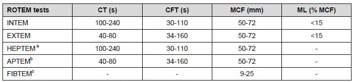 FORMA VÝSLEDKŮ A10 CT (clotting time): čas od začátku měření po vznik prvních fibrinových vláken => obdoba koag. času aktivace koag.