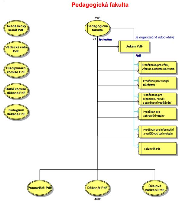 Řídící a organizační struktura Pedagogické