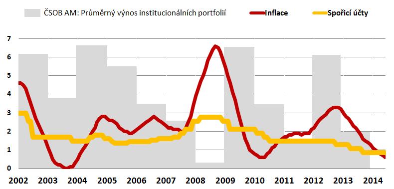 Reálný výnos depozit? Spořicí účty vs. inflace (% p. a.) V posledních letech sazby spořicích účtů přesahují inflaci jen výjimečně.