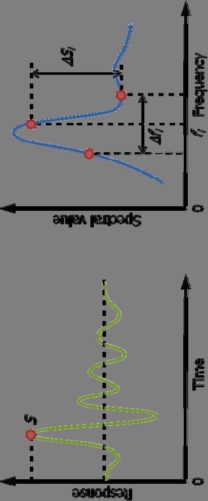 Příkladem je uveden výpočtový model s dominantní vlastní frekvencí, která leží ve frekvenčním intervalu (viz. obr. 1).