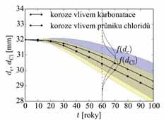 2,106 0,25 Pevnost betonu v tlaku f c 22,1 0,15 Specifická lomová energie G f [N/m] 52,66 0,2 Specifická hmotnost ρ [MN/m 3 ] Normální 2,3 10 2 0,06 Betonářská výztuž Mez kluzu f y,s 250 0,08 Mez