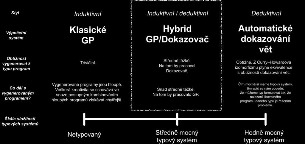 Odhad vlastností Typovaného GP v