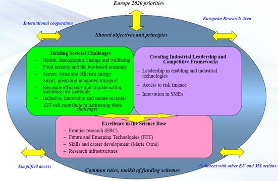 Energy efficiency and savings Knowledge for energy policy making Další radikální nárůst nastal v programu Horizon 2020, kde hodnota energeticky orientovaného výzkumu a vývoje tvoří téměř 8 mld. EUR.