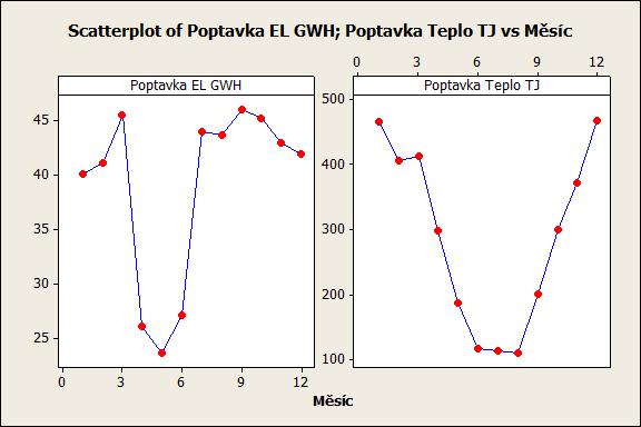 4.3. EKONOMICKÁ INVESTIČNÍ KRITÉRIA Obrázek 4.1: Grafické znázornění poptávky po teple a elektřině. 4.3. Ekonomická investiční kritéria Za účelem přesvědčení potenciálních budoucích investorů použít svůj kapitál jako investici do daného projektu uvedeme základní investiční kritéria z [11].