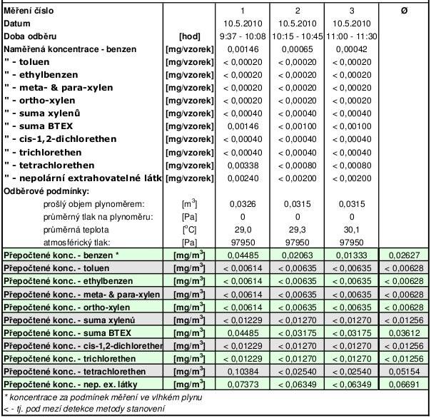 Tabulka 33: obsah PAU ve spalinách