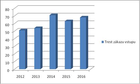 Vývoj počtů trestu zákazu vstupu od roku 2012 do roku 2016 Zdroj dat: Export dat Probační rejstřík AIS PMS Žádost č. 2 Spr 00379/2017-022 byla doručena e-mailem dne 14. 2. 2017 s níže uvedeným textem.