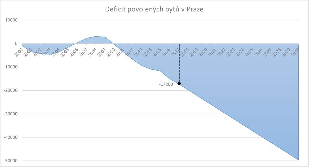 Už nyní chybí minimálně 17.000 