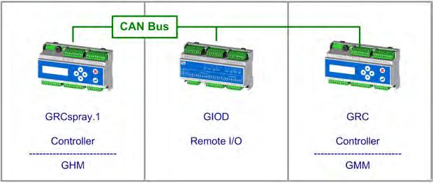 bez sběrnicové komunikace. Jako minimální řešení může GRCspray.1 spínat jeden stupeň (varianta GHM spray basic).