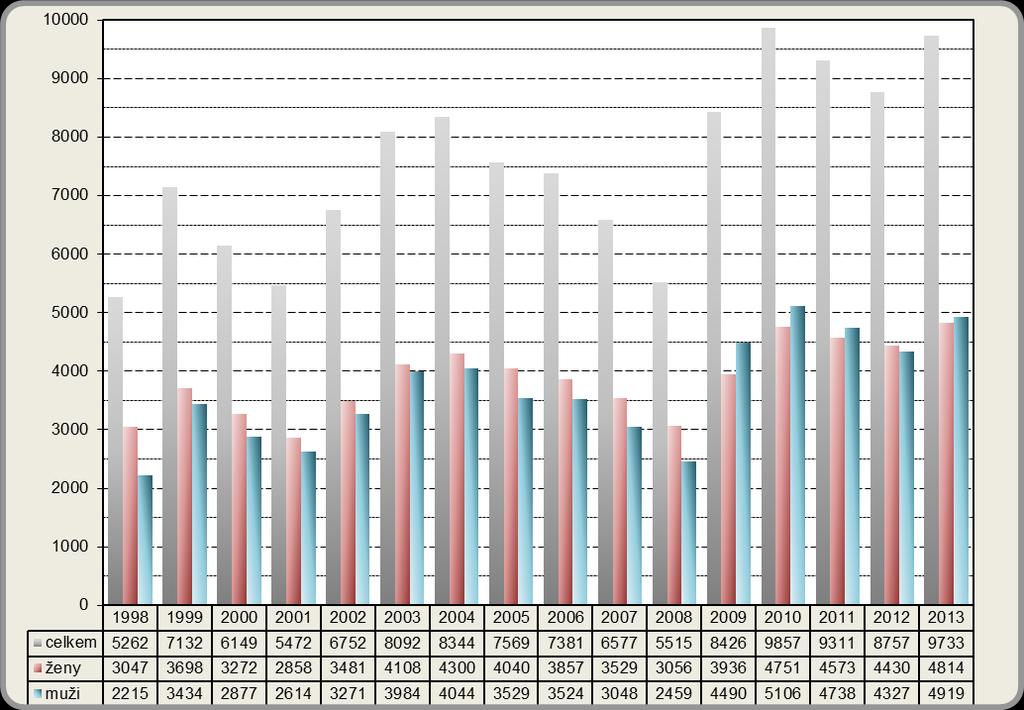 2012 2013 1. Nezaměstnanost a volná pracovní místa 1.1. Počet uchazečů V měsíci dubnu 2013 se počet nezaměstnaných snížil. K 30. 4.