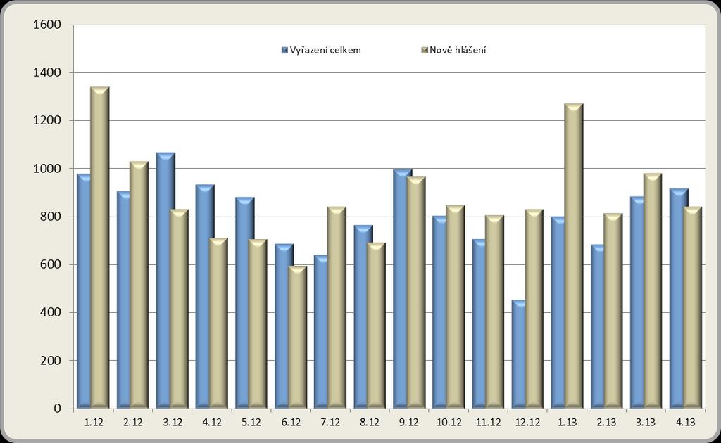 Počty nových a vyřazených uchazečů v okrese Liberec v letech 2012-2013 