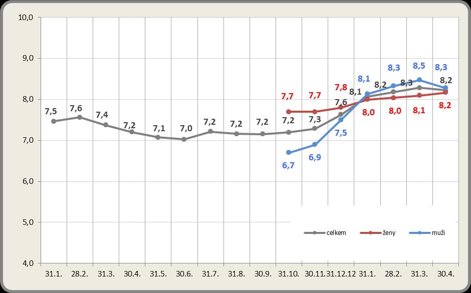 Měsíční vývoj Podílu nezaměstnaných osob v okrese Liberec v letech 2012-2013 1.6. Volná pracovní místa Počet nabízených volných pracovních míst se během měsíce dubna zvýšil. K 30. 4.