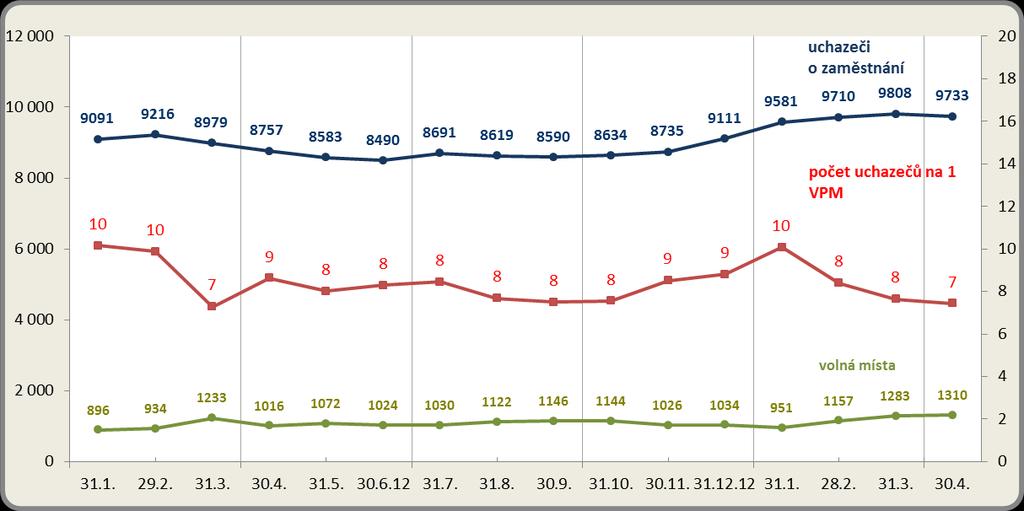 Vývoj počtu nezaměstnaných a VPM v