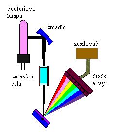 Obr. 9: Diode-array detektor [17] 3. fluorimetrický detektor (viz Obr.10) jsou to jedny z nejcitlivějších detektorů ve spektru současných HPLC detektorů [17].