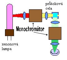 Jsou schopné detekovat i jen jedinou molekulu v průtokové cele [17], citlivost mají 10-9 10-12 g/ml.[14] Jsou to selektivní detektory [17]. Obr. 10: Fluorimietrický detektor 4.