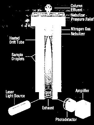 Obr. 12: Light-scattering detktor 9. infračervený detektor - zaznamenává se transmitance a detekční limit je 10-6 g/ml [14].