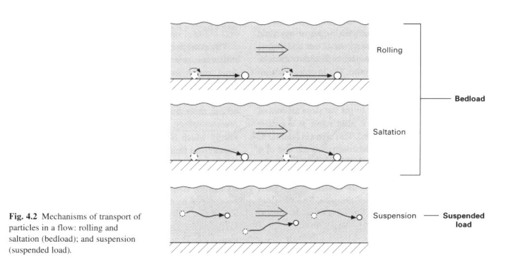 1.2. transport sedimentu jednosměrné proudění typy transportu