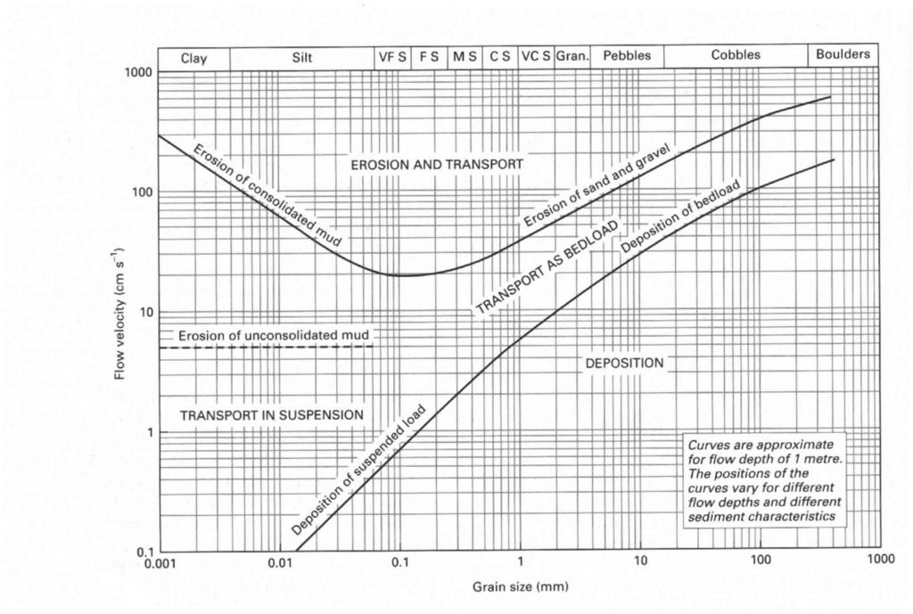 Hjülstromův diagram