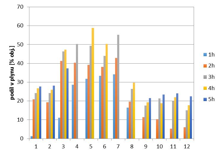 ve třetí, čtvrtou a pátou hodinu pyrolýzního testu bylo již i uvnitř retorty (ve středu vsázky) dosaženo požadované teploty 650 C.