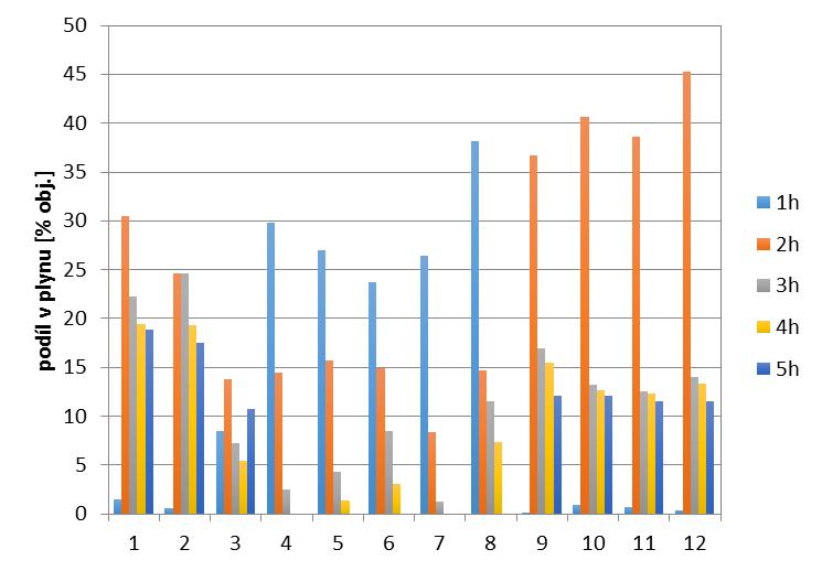 3.2.3 Oxid uhličitý Obr.
